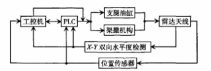 機動式雷達(dá)天線結(jié)構(gòu).png