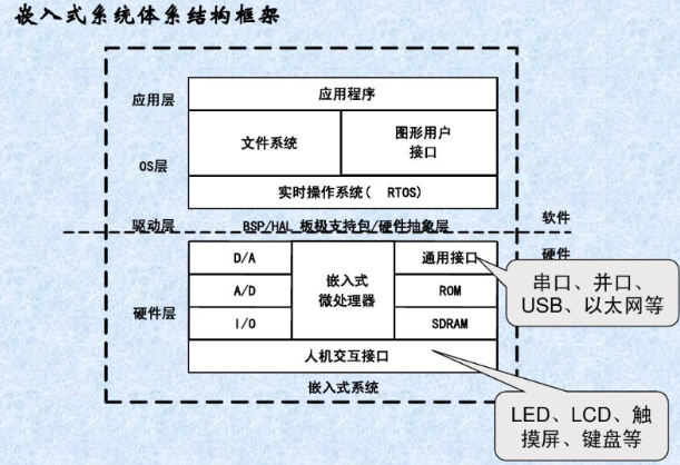 嵌入式系統(tǒng)結(jié)構.png